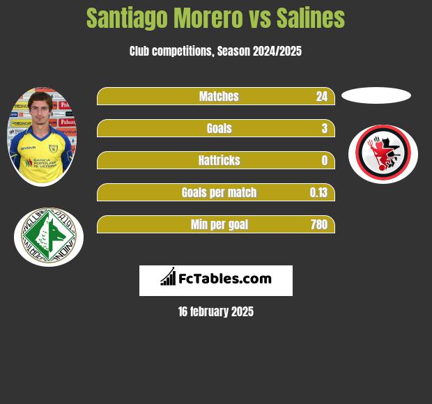 Santiago Morero vs Salines h2h player stats