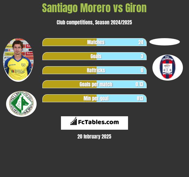 Santiago Morero vs Giron h2h player stats