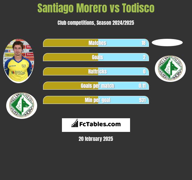 Santiago Morero vs Todisco h2h player stats