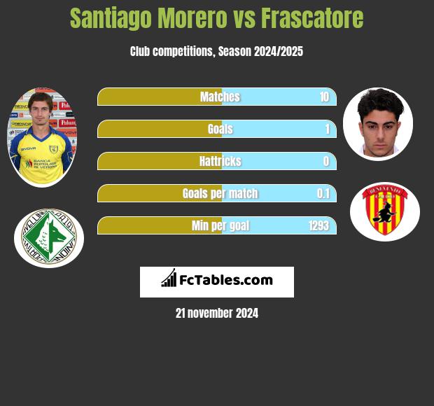 Santiago Morero vs Frascatore h2h player stats