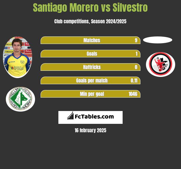 Santiago Morero vs Silvestro h2h player stats