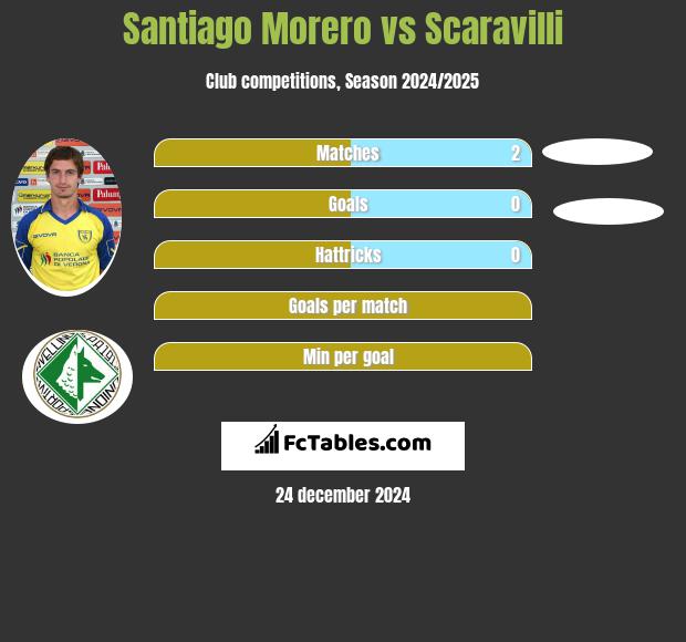 Santiago Morero vs Scaravilli h2h player stats