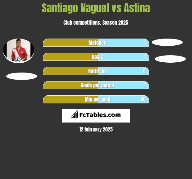 Santiago Naguel vs Astina h2h player stats