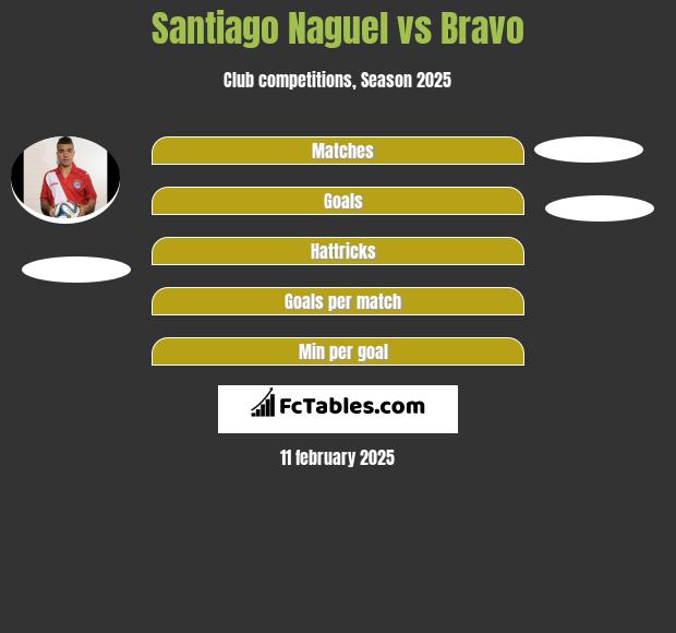 Santiago Naguel vs Bravo h2h player stats