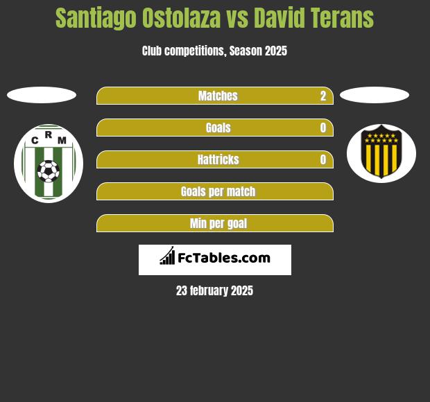 Santiago Ostolaza vs David Terans h2h player stats