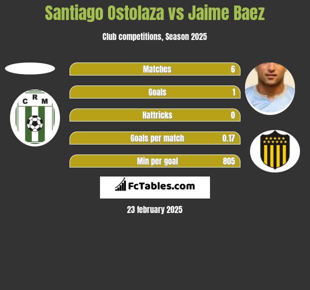 Santiago Ostolaza vs Jaime Baez h2h player stats