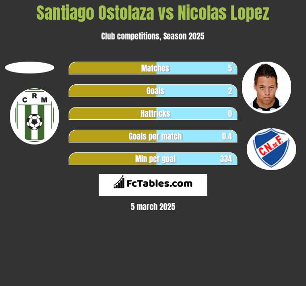 Santiago Ostolaza vs Nicolas Lopez h2h player stats