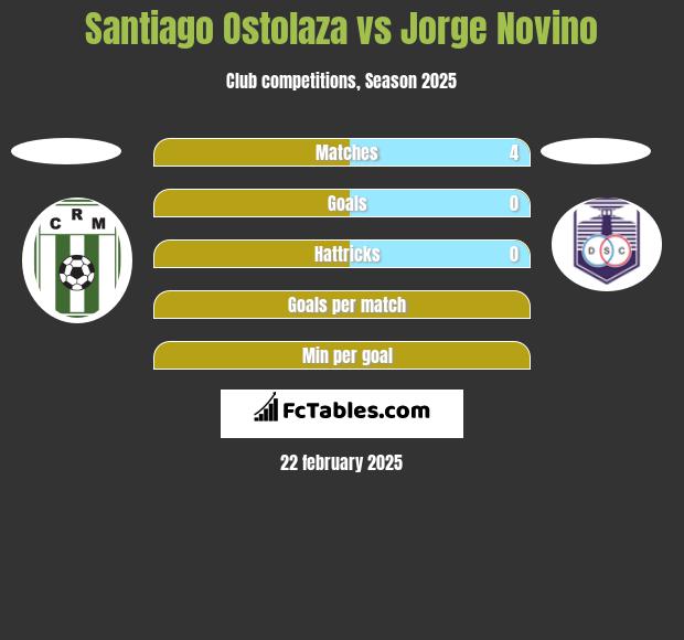 Santiago Ostolaza vs Jorge Novino h2h player stats