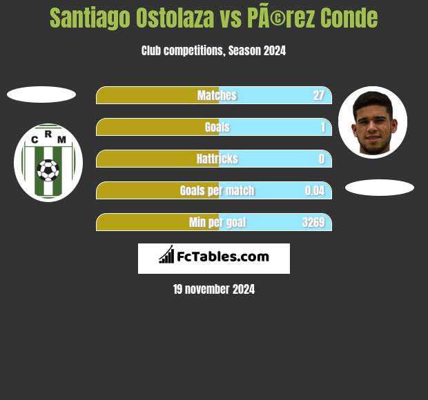 Santiago Ostolaza vs PÃ©rez Conde h2h player stats