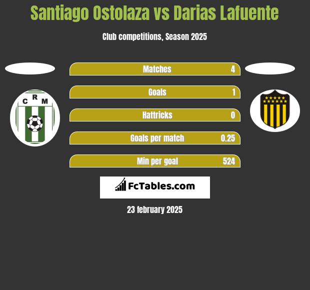 Santiago Ostolaza vs Darias Lafuente h2h player stats