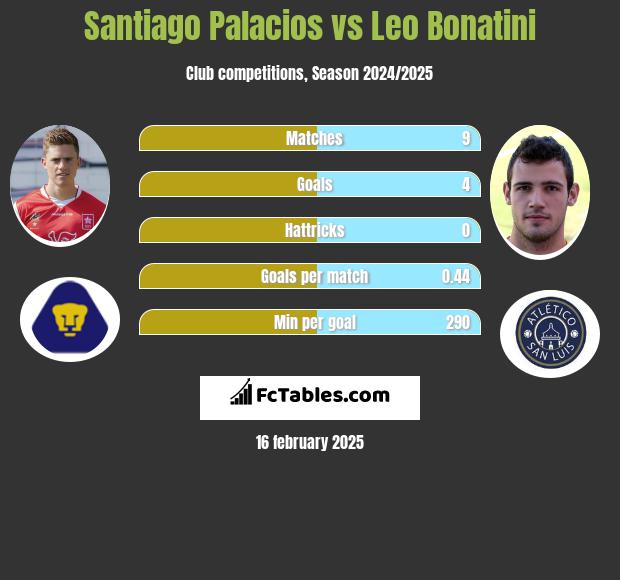 Santiago Palacios vs Leo Bonatini h2h player stats