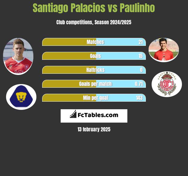 Santiago Palacios vs Paulinho h2h player stats