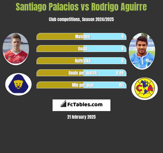 Santiago Palacios vs Rodrigo Aguirre h2h player stats