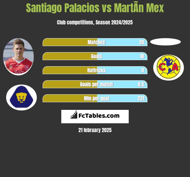 Santiago Palacios vs MartÃ­n Mex h2h player stats