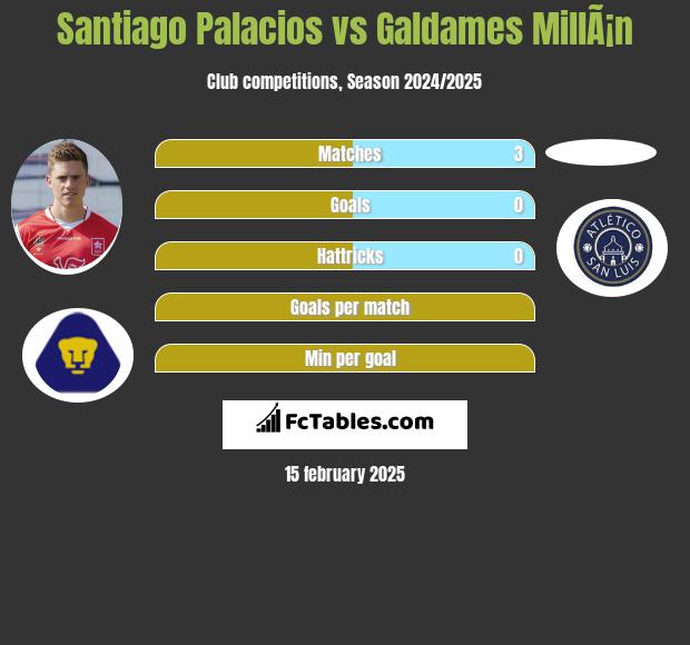 Santiago Palacios vs Galdames MillÃ¡n h2h player stats