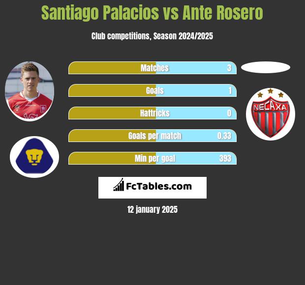 Santiago Palacios vs Ante Rosero h2h player stats