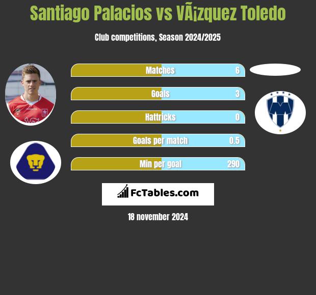 Santiago Palacios vs VÃ¡zquez Toledo h2h player stats