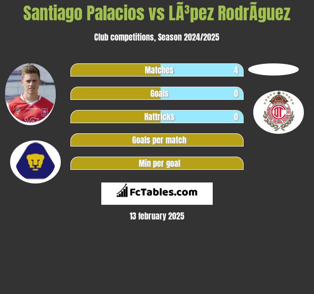 Santiago Palacios vs LÃ³pez RodrÃ­guez h2h player stats