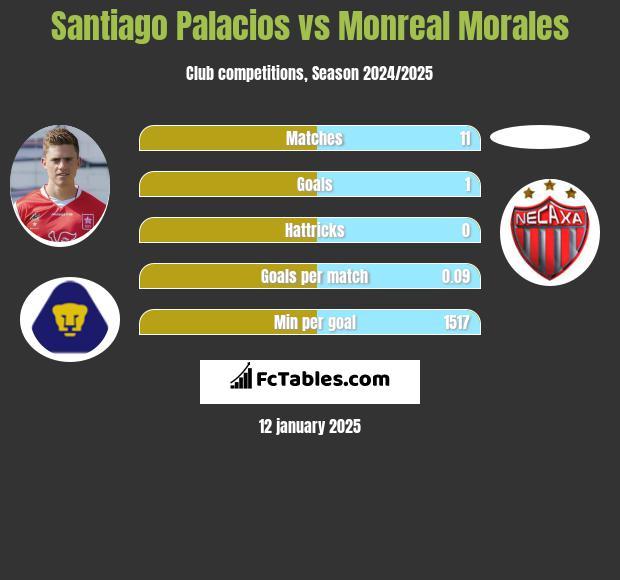 Santiago Palacios vs Monreal Morales h2h player stats