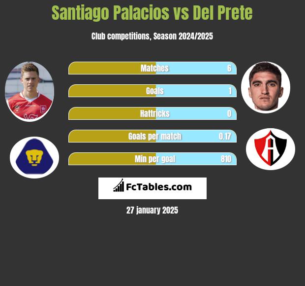 Santiago Palacios vs Del Prete h2h player stats