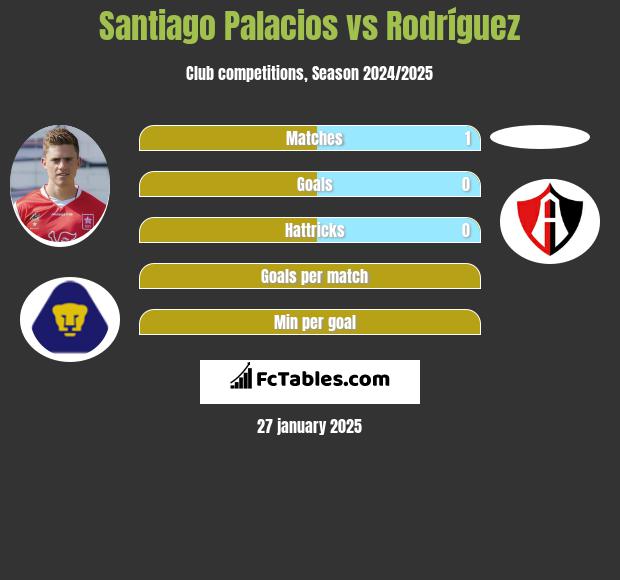 Santiago Palacios vs Rodríguez h2h player stats