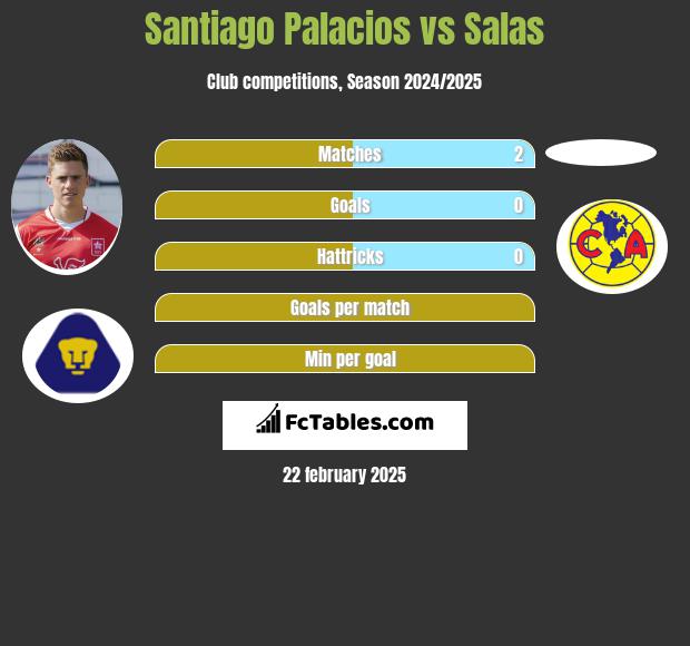 Santiago Palacios vs Salas h2h player stats