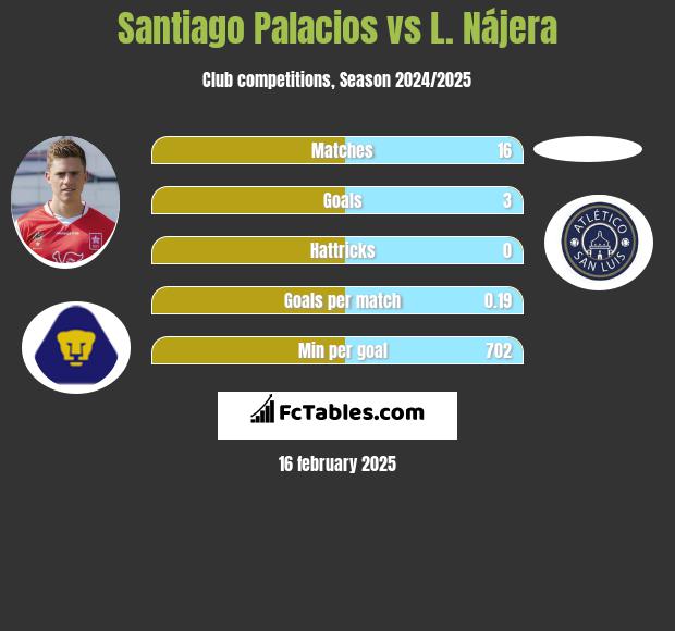 Santiago Palacios vs L. Nájera h2h player stats