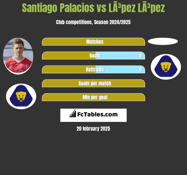 Santiago Palacios vs LÃ³pez LÃ³pez h2h player stats