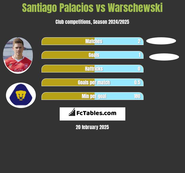 Santiago Palacios vs Warschewski h2h player stats