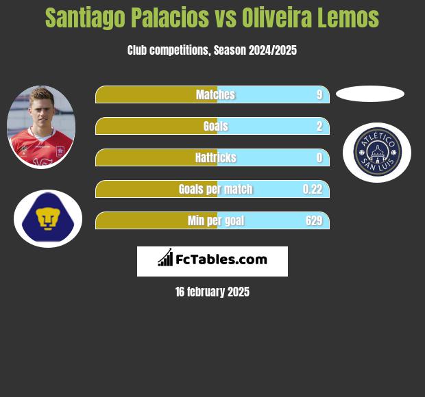 Santiago Palacios vs Oliveira Lemos h2h player stats