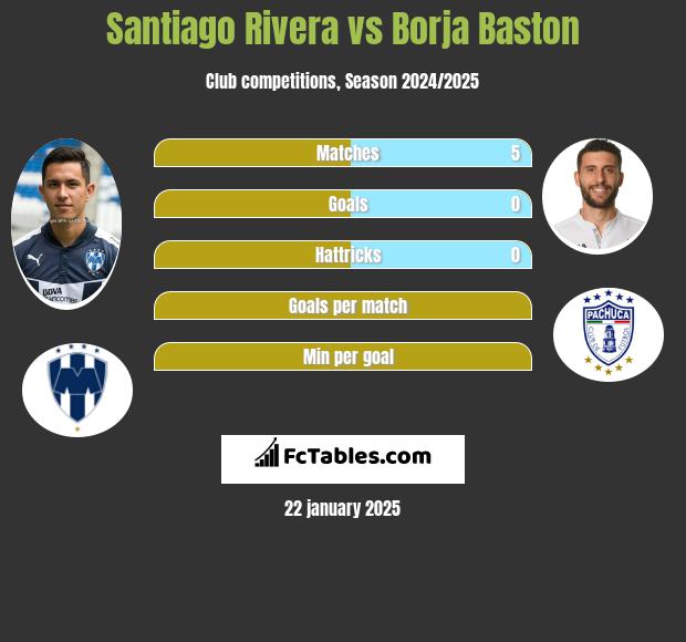 Santiago Rivera vs Borja Baston h2h player stats