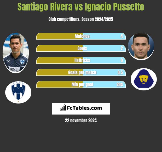 Santiago Rivera vs Ignacio Pussetto h2h player stats