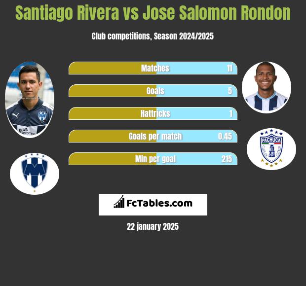 Santiago Rivera vs Jose Salomon Rondon h2h player stats