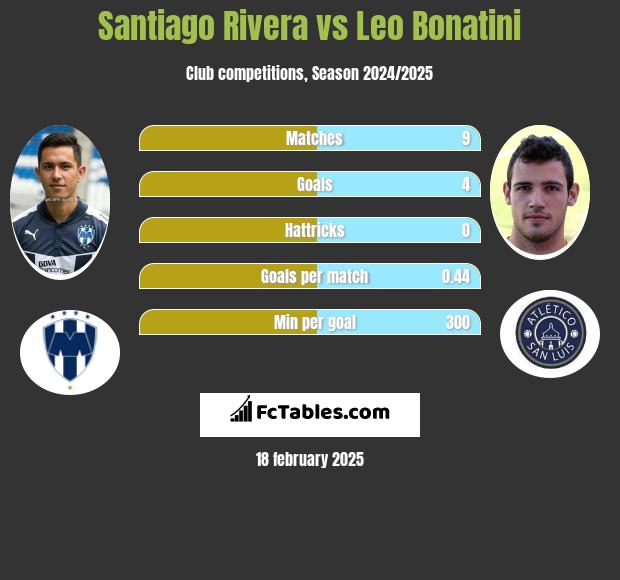 Santiago Rivera vs Leo Bonatini h2h player stats