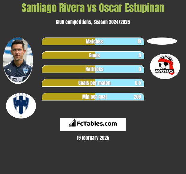 Santiago Rivera vs Oscar Estupinan h2h player stats