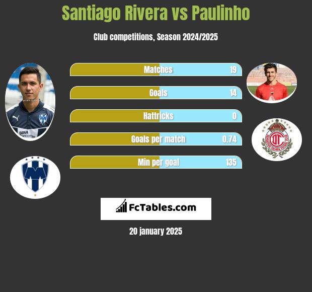 Santiago Rivera vs Paulinho h2h player stats