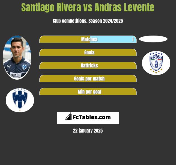 Santiago Rivera vs Andras Levente h2h player stats