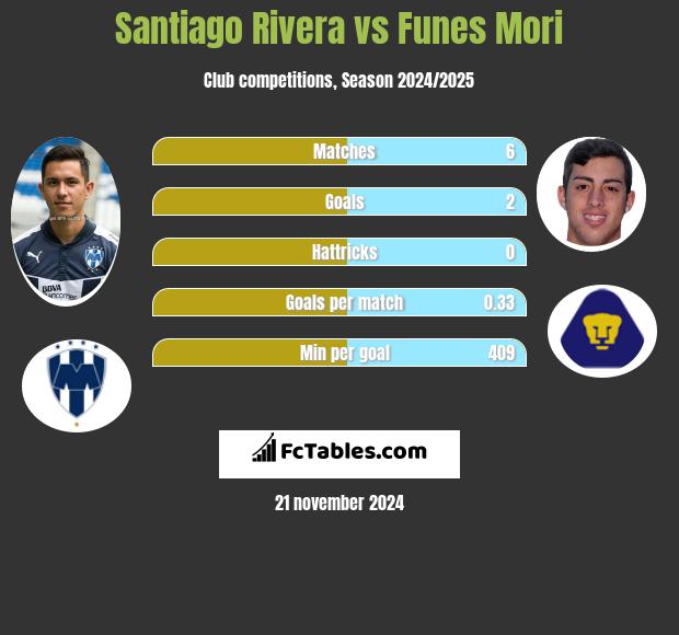 Santiago Rivera vs Funes Mori h2h player stats