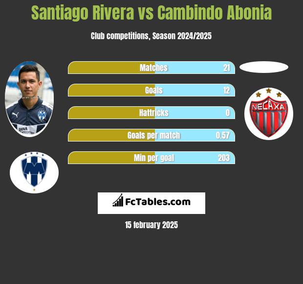 Santiago Rivera vs Cambindo Abonia h2h player stats