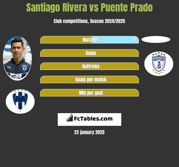 Santiago Rivera vs Puente Prado h2h player stats