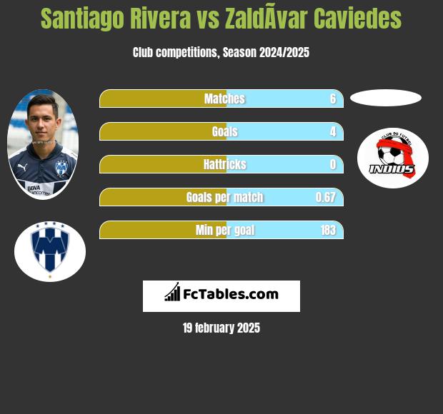 Santiago Rivera vs ZaldÃ­var Caviedes h2h player stats