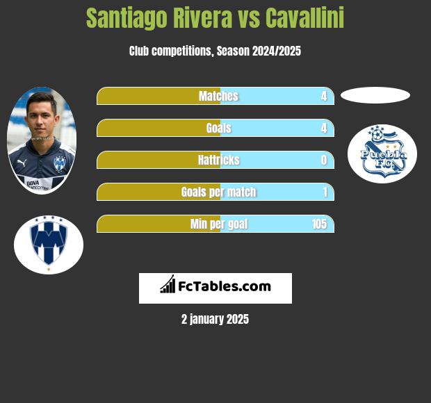 Santiago Rivera vs Cavallini h2h player stats