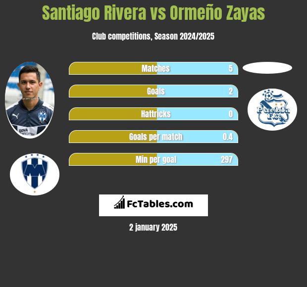 Santiago Rivera vs Ormeño Zayas h2h player stats