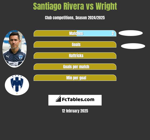 Santiago Rivera vs Wright h2h player stats