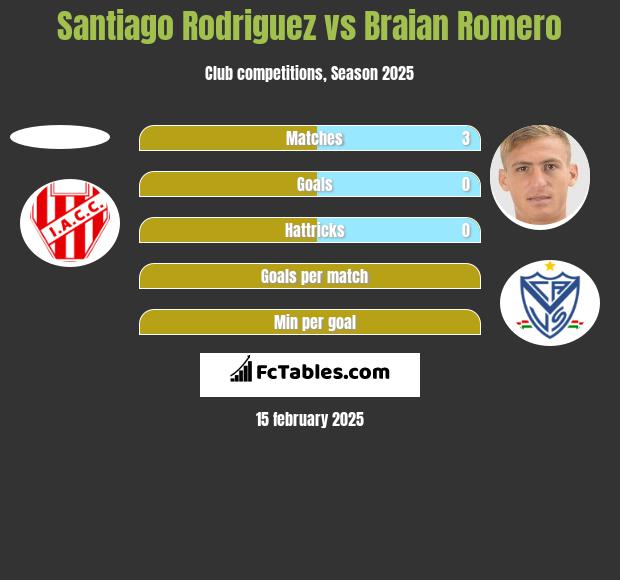 Santiago Rodriguez vs Braian Romero h2h player stats