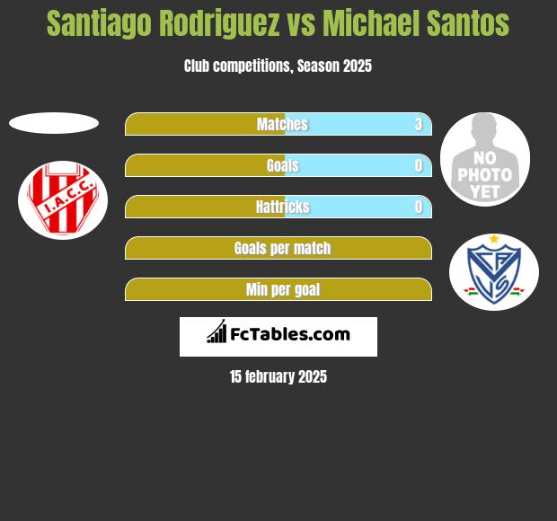 Santiago Rodriguez vs Michael Santos h2h player stats