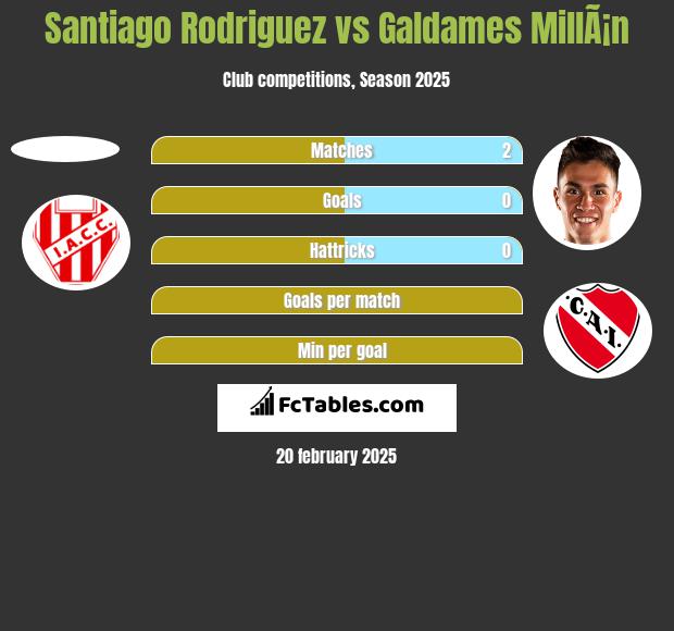 Santiago Rodriguez vs Galdames MillÃ¡n h2h player stats