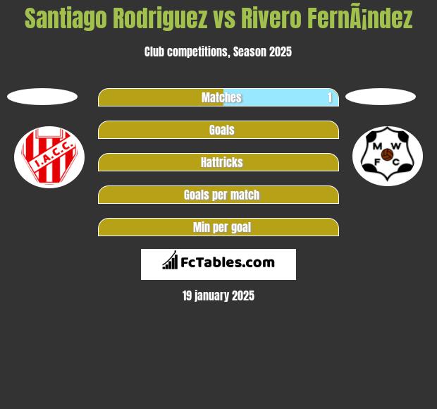 Santiago Rodriguez vs Rivero FernÃ¡ndez h2h player stats