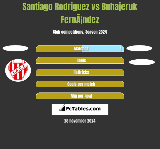 Santiago Rodriguez vs Buhajeruk FernÃ¡ndez h2h player stats