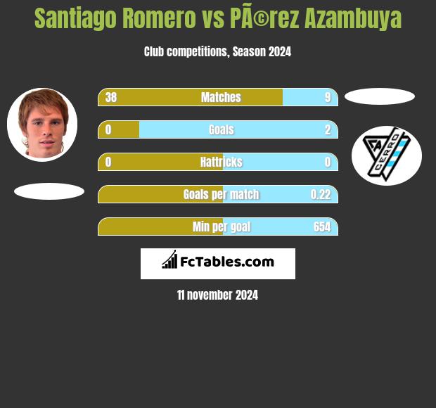 Santiago Romero vs PÃ©rez Azambuya h2h player stats